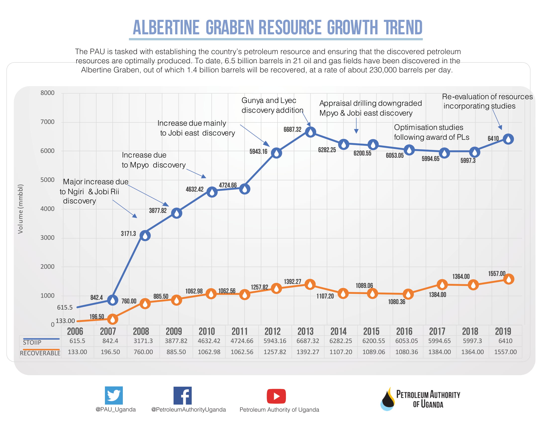 Resource growth trend